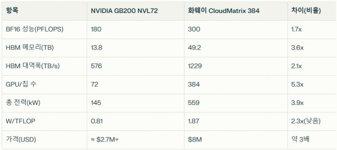 엔비디아 GB200 NVL72 vs. 화웨이 클라우드 메트릭스 384 주요 사양 비교. 자료=글로벌이코노믹