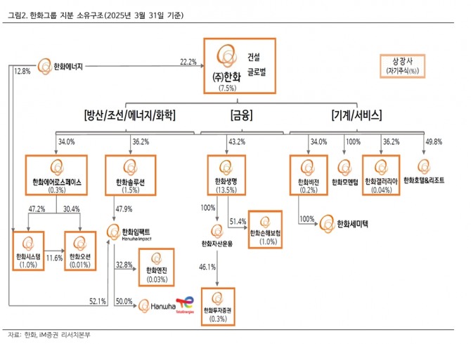 한화 투자 지표. 자료=iM증권