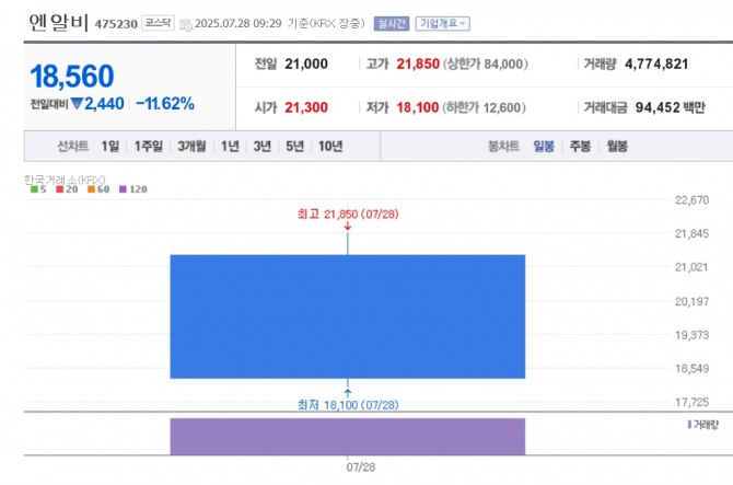 엔알비 주가 추이. 자료=네이버페이 증권