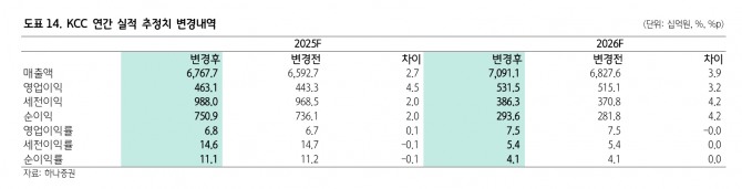  KCC 투자 지표. 자료=하나증권
