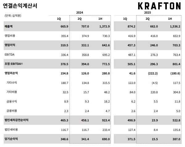 크래프톤의 2025년 2분기 실적 발표 자료. 사진=크래프톤