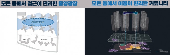 대우건설의 개포우성7차 재건축 단지 중앙광장·커뮤니티 접근성 개념도. 사진=대우건설