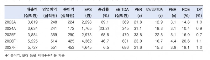 한국항공우주 투자 지표. 자료=한국투자증권