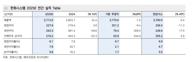 한화시스템 투자 지표. 자료=메리츠증권