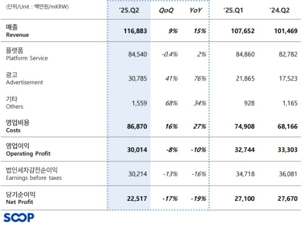 SOOP의 2025년 2분기 실적 발표 자료. 사진=SOOP