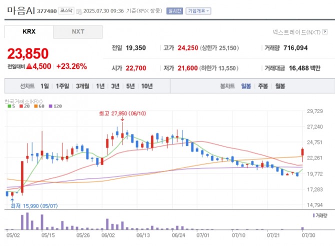 마음AI 주가 추이. 자료=네이버페이 증권