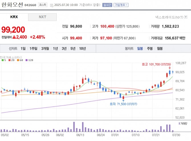 한화오션 주가 추이. 자료=네이버페이 증권