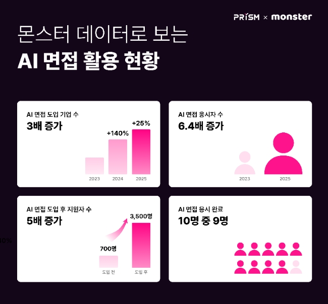 자연어 AI 기업 무하유가 AI 면접 서비스 '몬스터'의 2023년에서 2025년까지 상반기 통계치를 30일 발표했다. 이미지=무하유