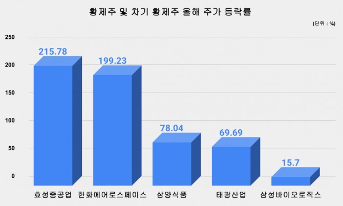 그래프=김성용 기자