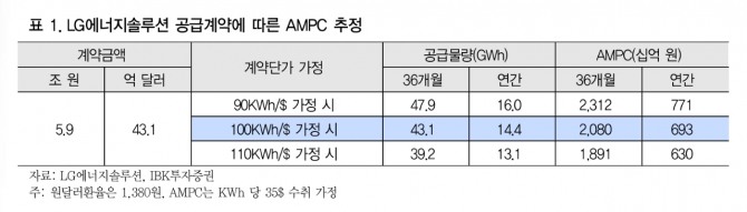 LG에너지솔루션 투자 지표. 자료=IBK투자증권