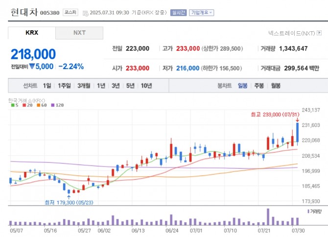 현대차 주가 추이. 자료=네이버페이 증권