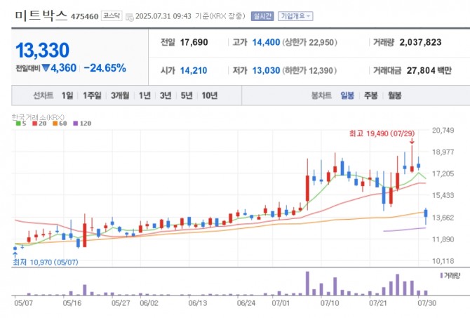 미트박스 주가 추이. 자료=네이버페이 증권