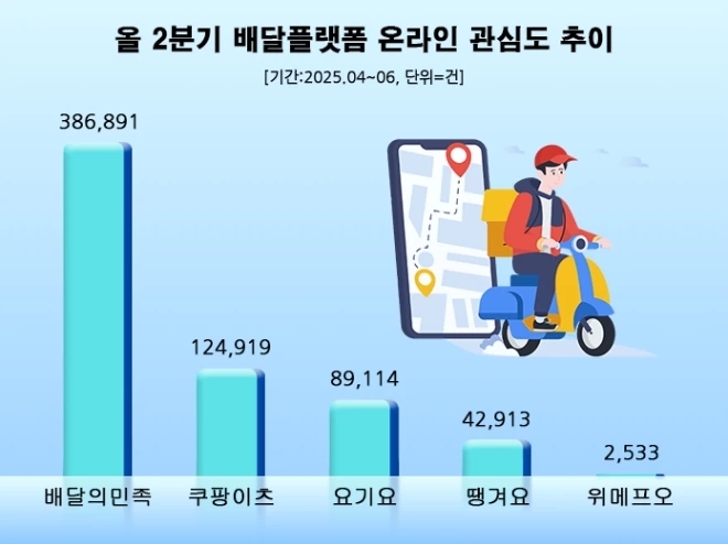 올해 2분기 배달앱 관심도 비교. 제공=데이터앤리서치