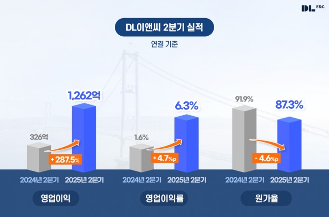 DL이앤씨는 연결 재무제표 기준 올해 2분기 매출 1조9914억원, 영업이익 1262억원을 기록한 것으로 잠정 집계됐다고 31일 밝혔다. 매출은 전년 동기 대비 3.81% 줄었으나 영업이익은 287.4% 증가했다. DL이앤씨 2분기 실적 그래픽. 사진=DL이앤씨