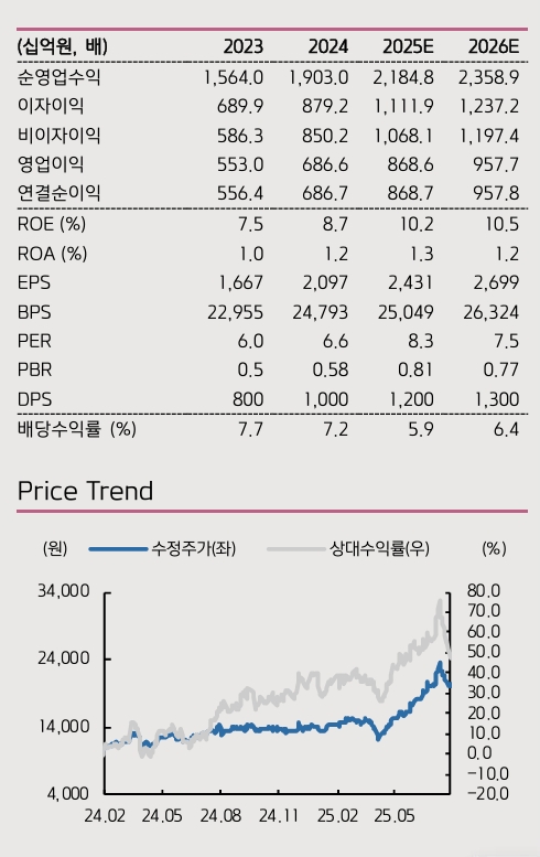 NH투자증권 투자 지표. 자료=키움증권