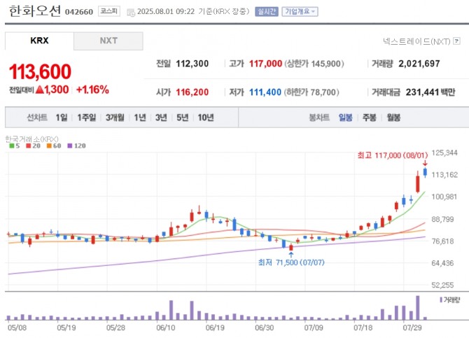 한화오션 주가 추이. 자료=네이버페이 증권