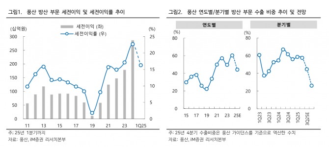 풍산 투자 지표. 자료=iM증권