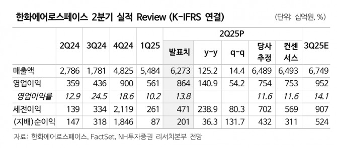 한화에어로스페이스 투자 지표. 자료=NH투자증권