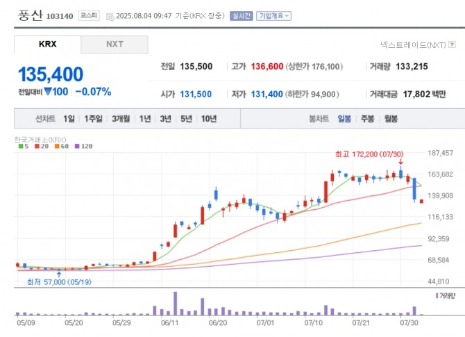 풍산 주가 추이. 자료=네이버페이 증권
