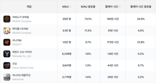 마비노기 모바일이 6월 국내 앱 마켓 MMORPG MAU 차트에서 압도적 1위를 기록했다. 사진=모바일인덱스