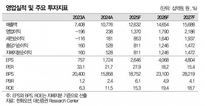 한화오션 투자 지표. 자료=대신증권