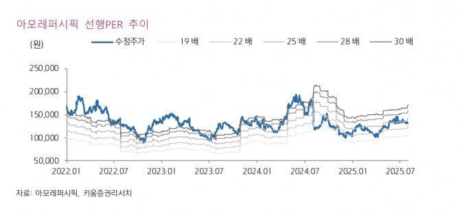 아모레퍼시픽 투자 지표. 자료=키움증권