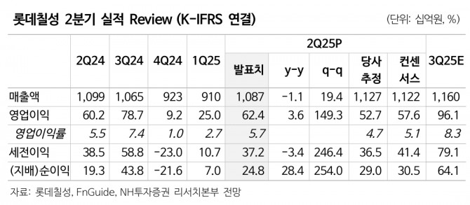 롯데칠성 투자 지표. 자료=NH투자증권