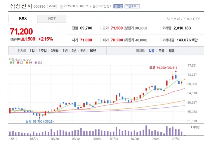 삼성전자 주가 추이. 자료=네이버페이 증권