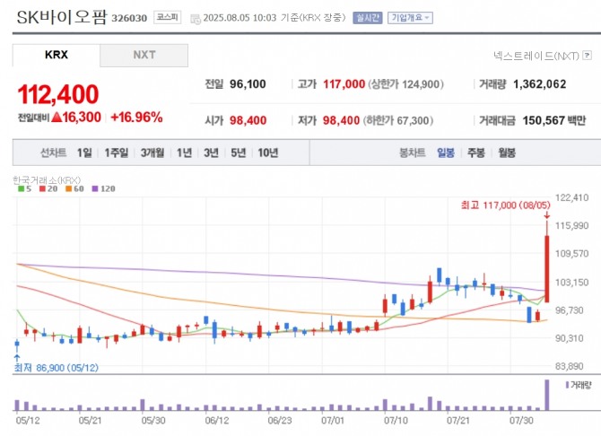 SK바이오팜 주가 추이. 자료=네이버페이 증권