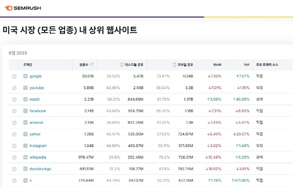 셈러쉬가 공개한 2025년 6월 미국 웹사이트 방문자 수 순위 톱10 차트. 레딧이 구글, 유튜브에 이어 3위에 올랐다. 사진=셈러쉬