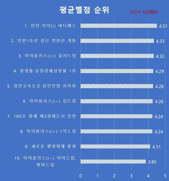 인천시 10대 사업 여론조사 순위