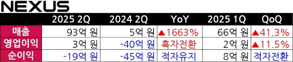 넥써쓰의 2025년 2분기 실적 발표 자료. 로고=넥써쓰, 표=이원용 기자