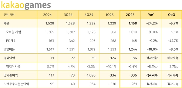 카카오게임즈의 2025년 2분기 실적 발표 자료. 사진=카카오게임즈