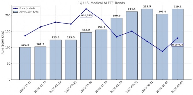 1Q 미국메디컬AI ETF 상장 이후 순자산총액 추이. 그래프=정준범 기자
