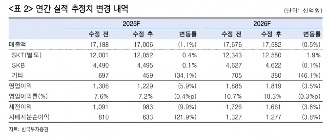 SK텔레콤 투자지표. 자료=한국투자증권