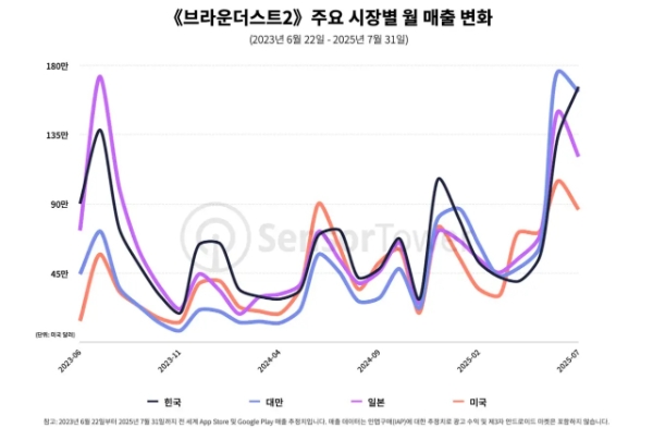 브라운더스트2가 양대 앱 마켓(구글 플레이스토어·애플 앱스토어)에서 거둔 매출을 지역 별로 나타낸 차트. 사진=센서타워