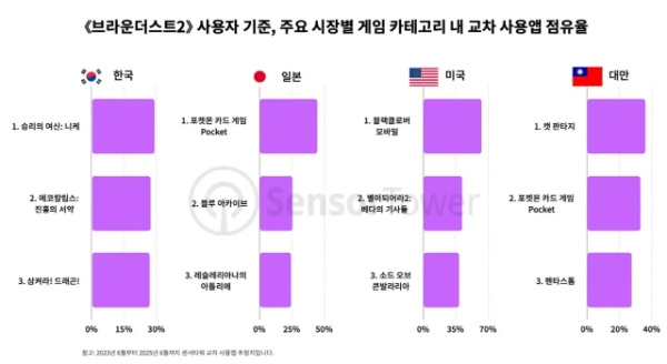 브라운더스트2와의 교차 이용률이 높은 게임 앱들을 지역 별로 정리한 인포그래픽. 사진=센서타워