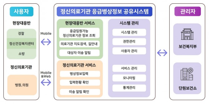 안산시 단원보건소 '정신의료기관 응급병상정보 공유시스템' 운영도. 자료=안산시 