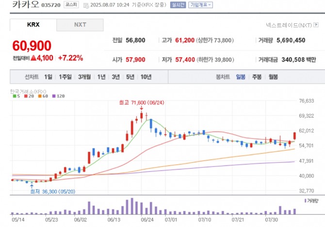 카카오 주가 추이. 자료=네이버페이 증권