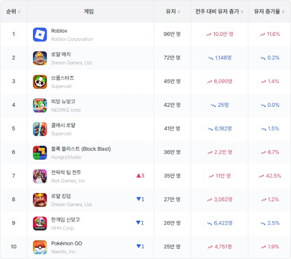 구글 플레이스토어 8월 1주차(7월 28일~8월 3일) WAU(주간활성이용자) 순위를 나타낸 표. 순위 변동과 증가율은 7월 4주차(21일~27일)와 비교한 것. 표=모바일인덱스·이원용 기자