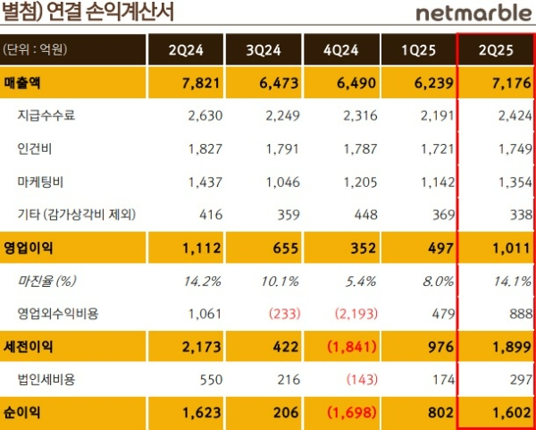 넷마블의 2025년 2분기 실적을 나타낸 표. 사진=넷마블