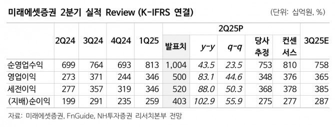 미래에셋증권 투자 지표. 자료=NH투자증권