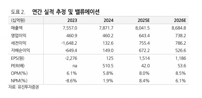 카카오 투자 지표. 자료=유진투자증권