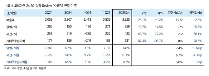 고려아연 투자 지표. 자료=iM증권