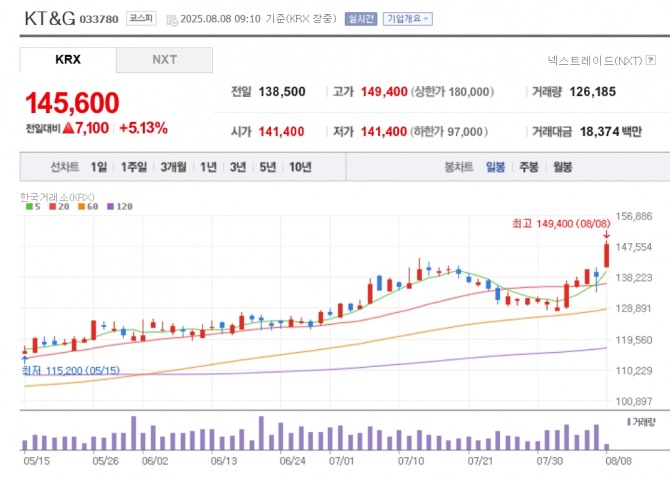 KT&G 주가 추이. 자료=네이버페이 증권