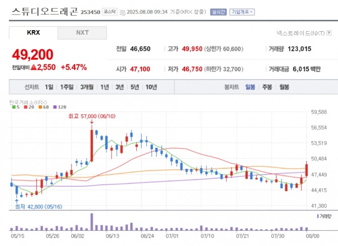 스튜디오드래곤 주가 추이. 자료=네이버페이 증권