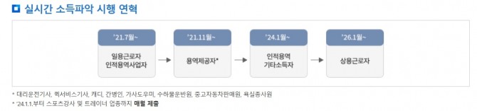 실시간 소득파악 시행 연혁. 사진=국세청