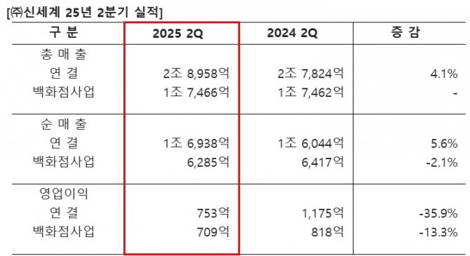 신세계는 올해 2분기 연결기준 영업이익이 전년보다 35.9% 감소한 753억원으로 잠정 집계됐다고 8일 공시했다. 2분기 실적 요약. 표=신세계