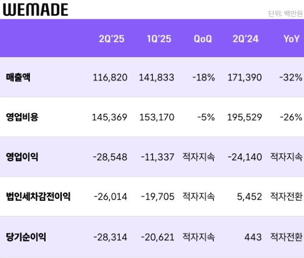 위메이드의 2025년 2분기 실적 발표 자료. 사진=위메이드