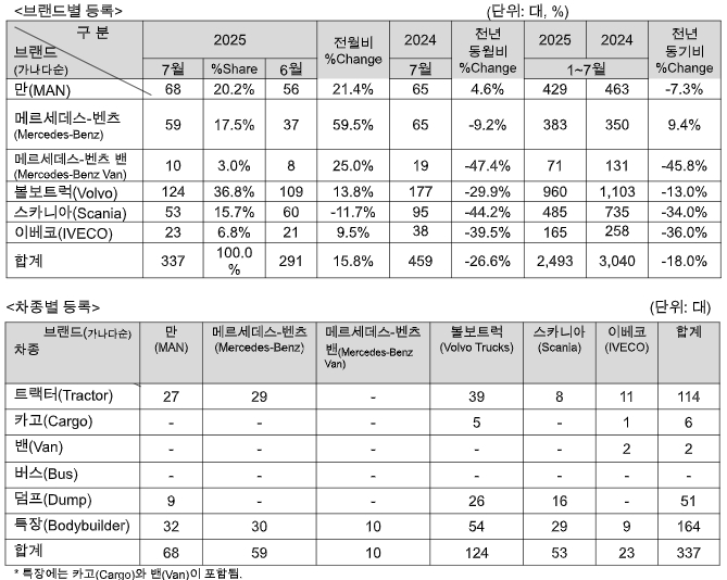 2025년 7월 수입 상용차 판매량 표=KAIDA